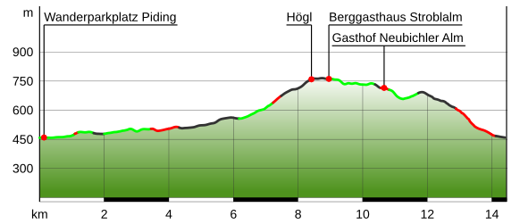 Höhenprofil Högl-Wanderung